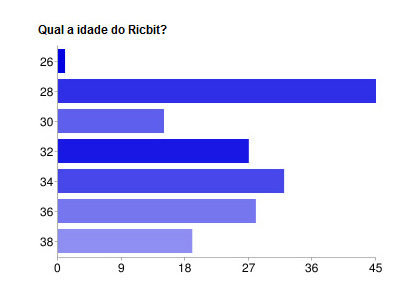 Ricbit idade